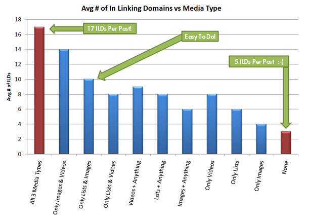 Chart on how Video Content affects SEO: correlation to number of Linking Domains
