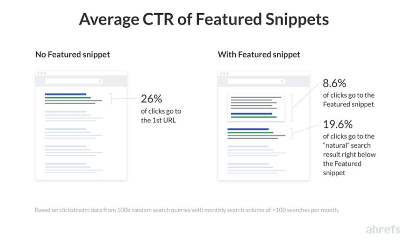 Average Click Thru Rate for Google Featured Snippets according to data from Ahrefs
