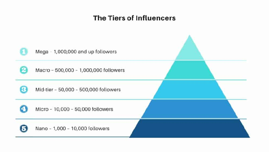 Influencer Marketing for Startups: Infographic showing the tiers of influencers