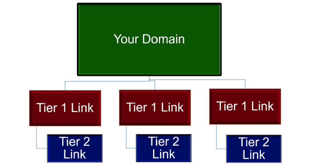 tier links